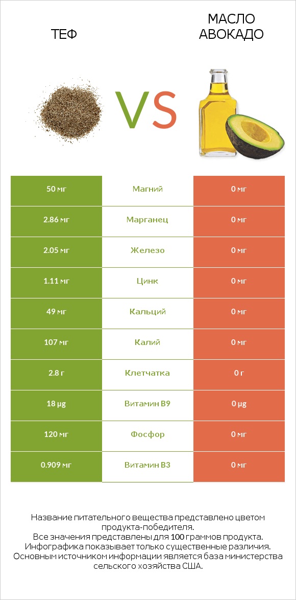 Теф vs Масло авокадо infographic