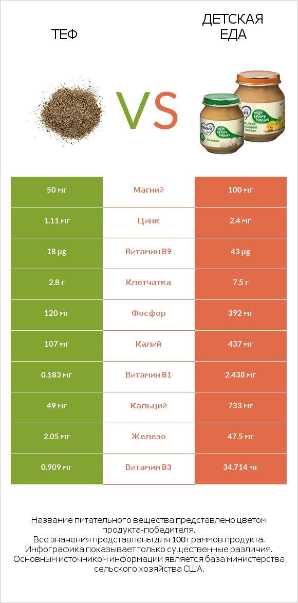 Теф vs Детская еда infographic