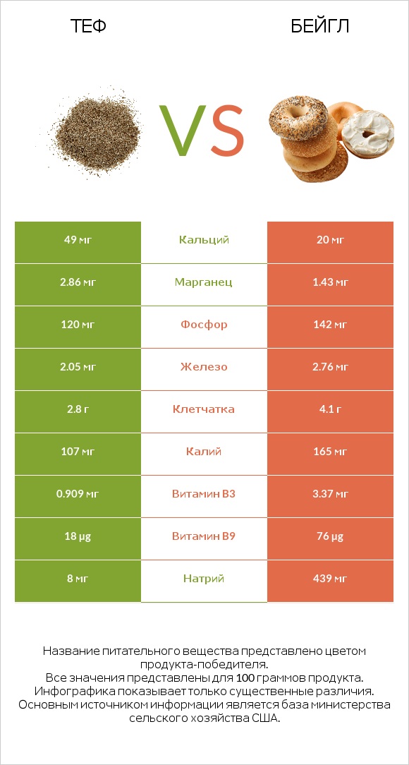 Теф vs Бейгл infographic