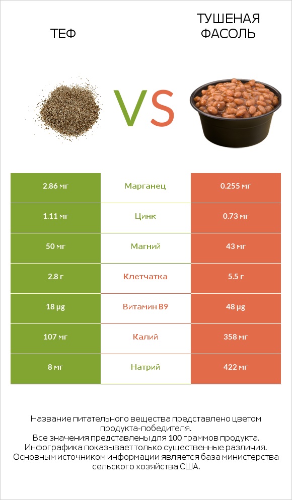 Теф vs Тушеная фасоль infographic