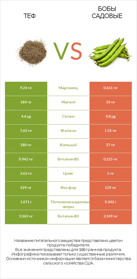 Теф vs Бобы садовые infographic