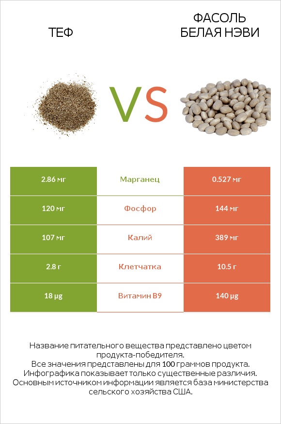 Теф vs Фасоль белая нэви infographic