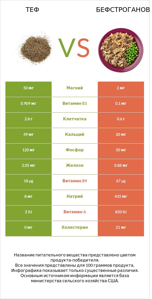 Теф vs Бефстроганов infographic