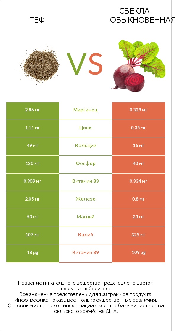 Теф vs Свёкла обыкновенная infographic