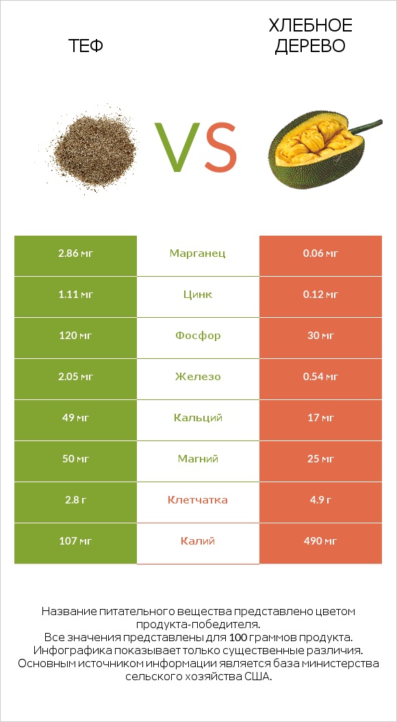 Теф vs Хлебное дерево infographic
