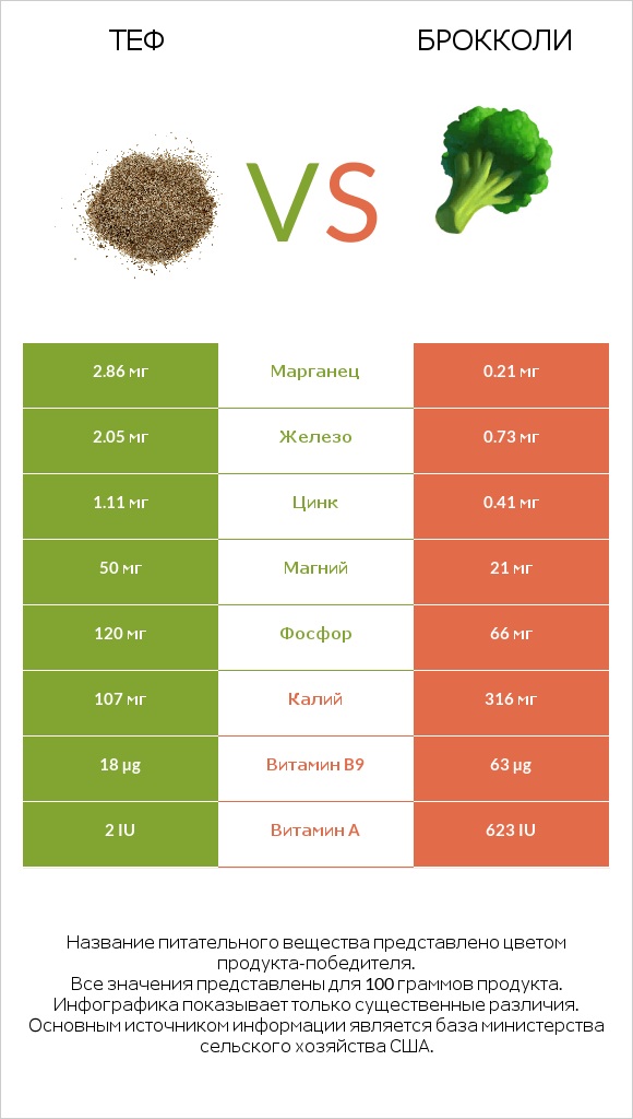 Теф vs Брокколи infographic