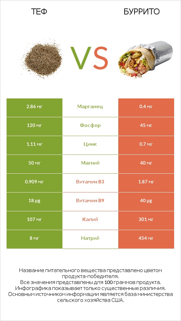 Теф vs Буррито infographic