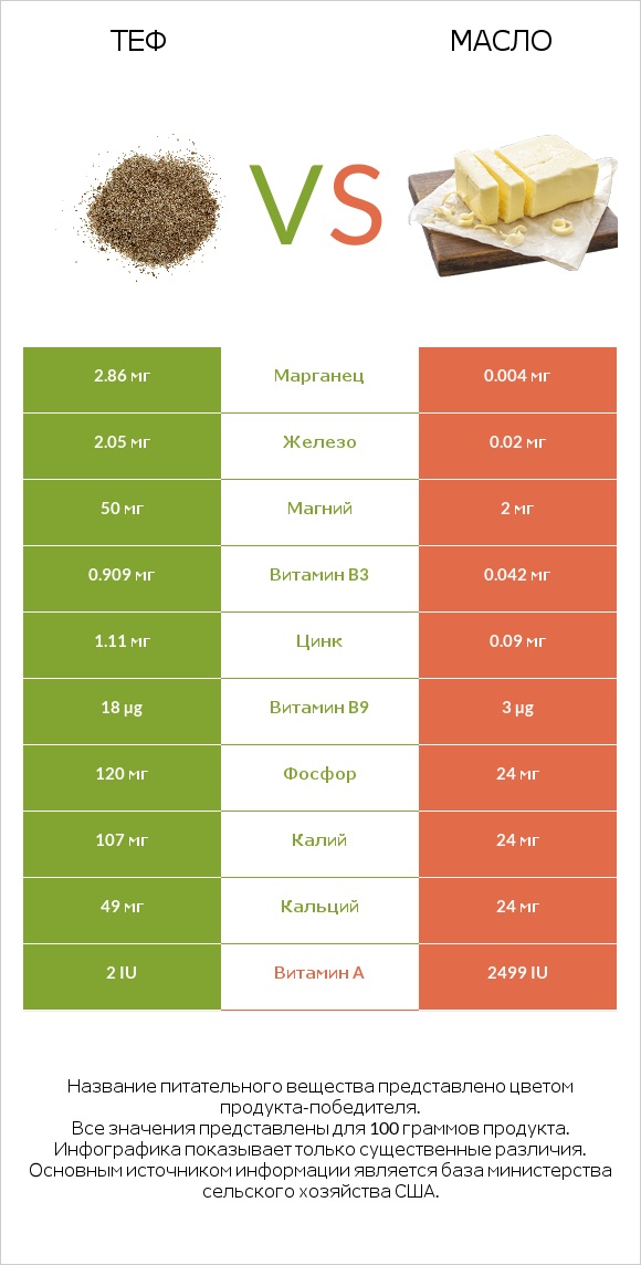 Теф vs Масло infographic