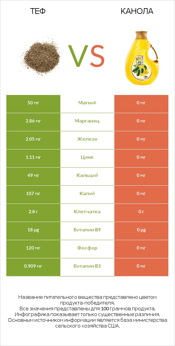 Теф vs Канола infographic