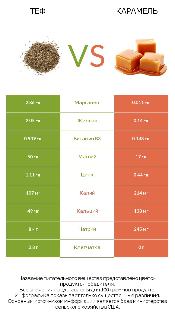 Теф vs Карамель infographic