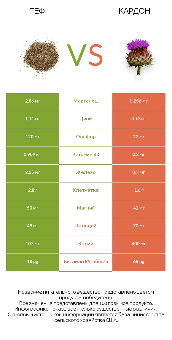 Теф vs Кардон infographic