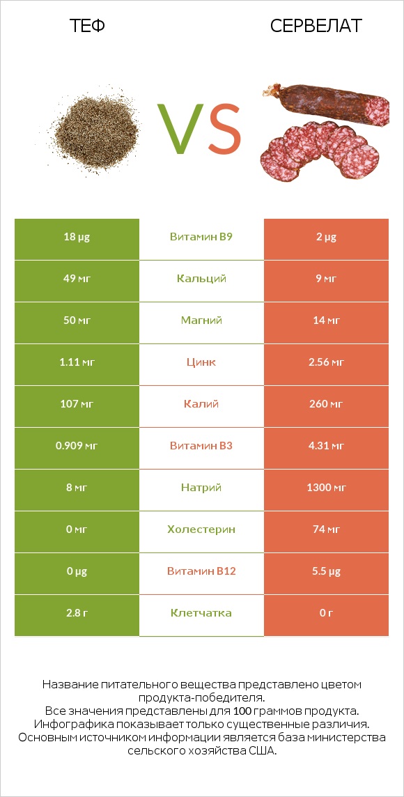Теф vs Сервелат infographic
