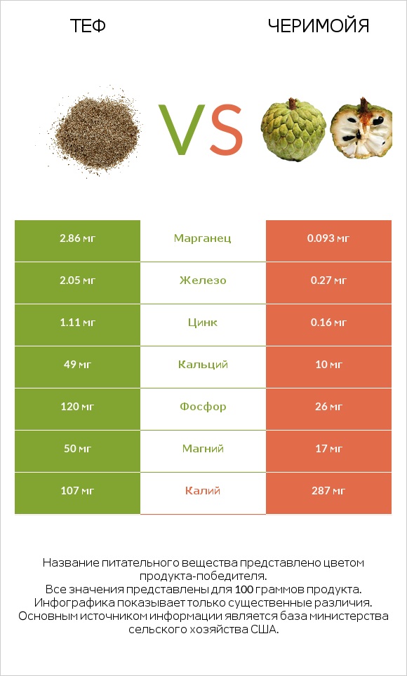 Теф vs Черимойя infographic