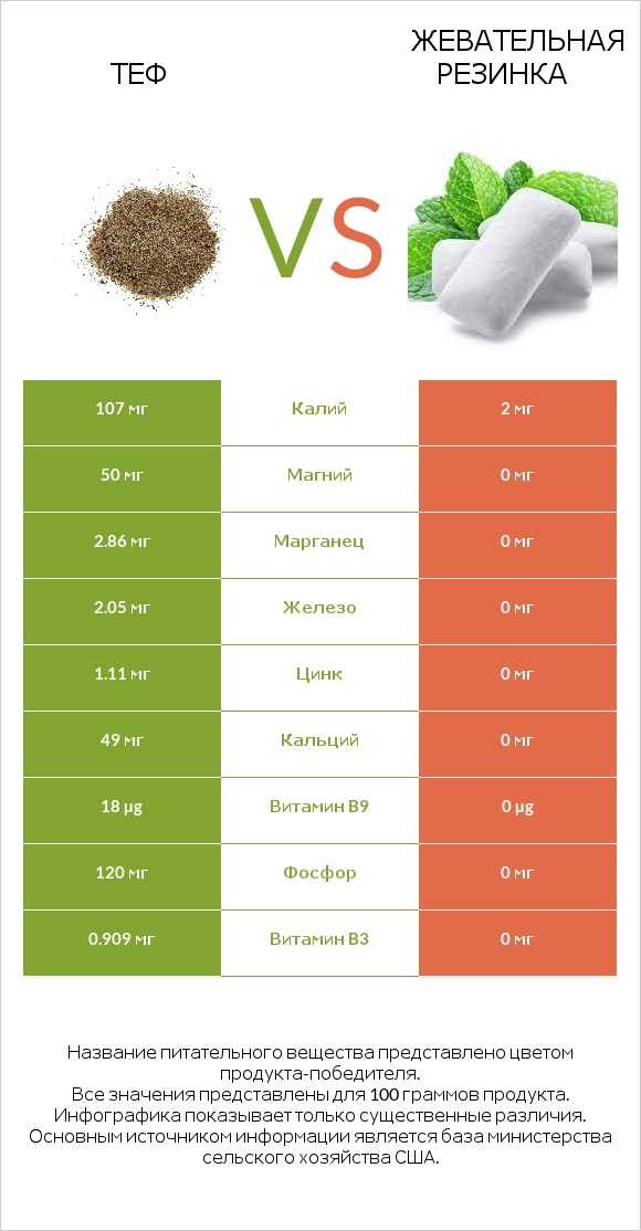 Теф vs Жевательная резинка infographic