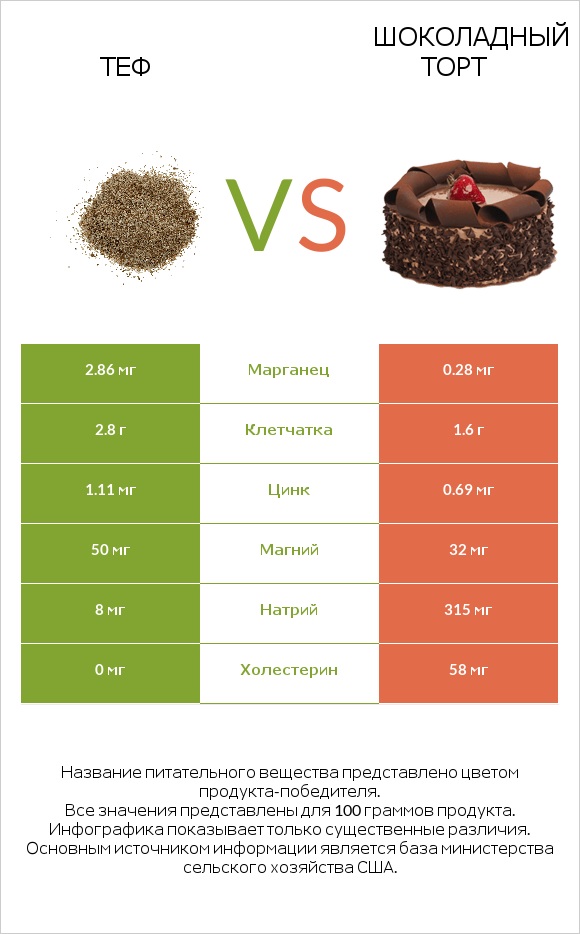 Теф vs Шоколадный торт infographic