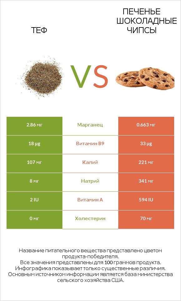 Теф vs Печенье Шоколадные чипсы infographic