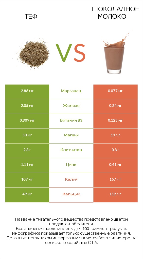 Теф vs Шоколадное молоко infographic