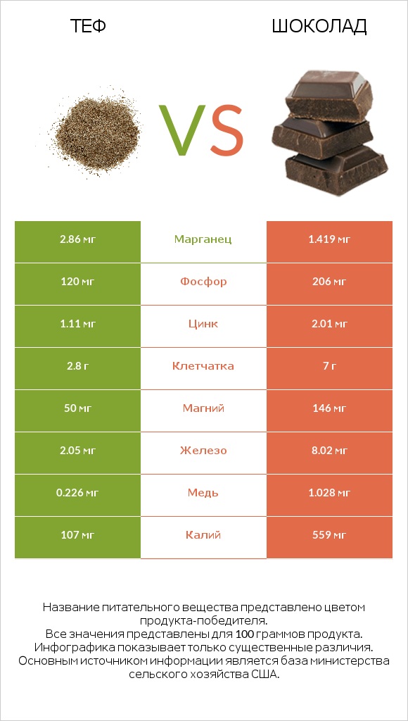 Теф vs Шоколад infographic