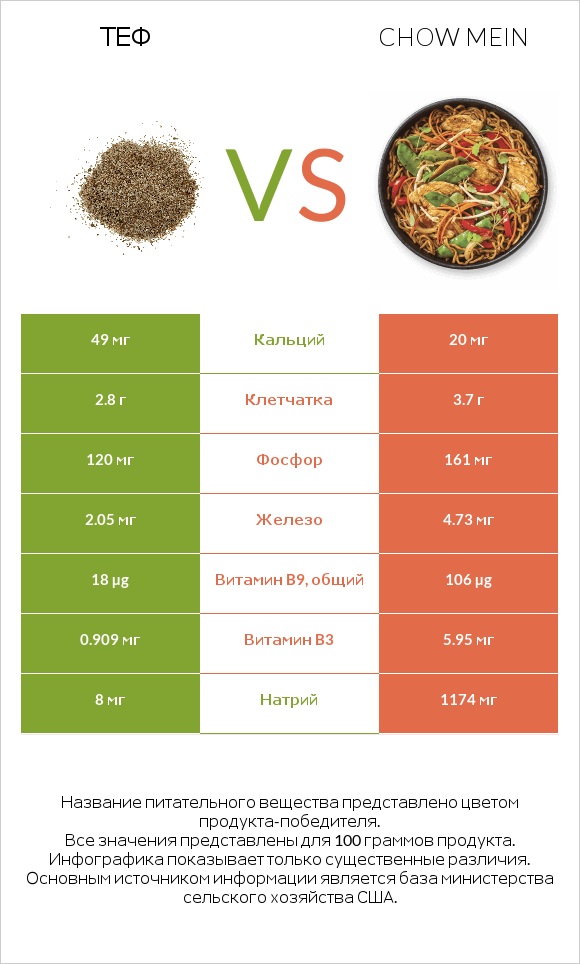 Теф vs Chow mein infographic