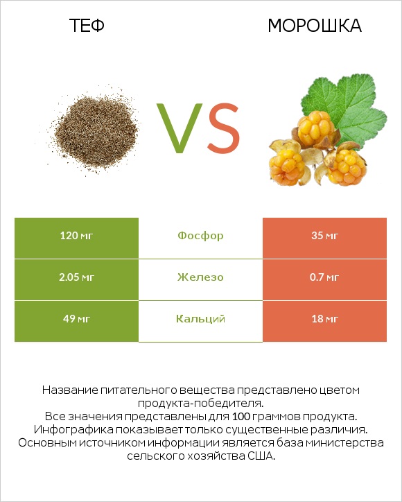 Теф vs Морошка infographic