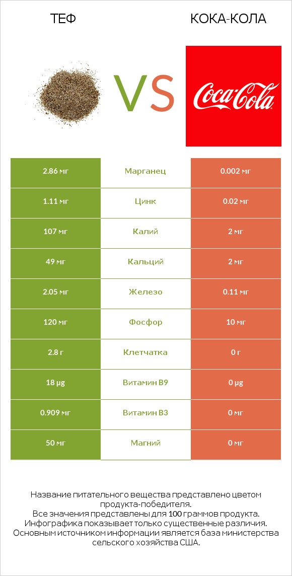 Теф vs Кока-Кола infographic