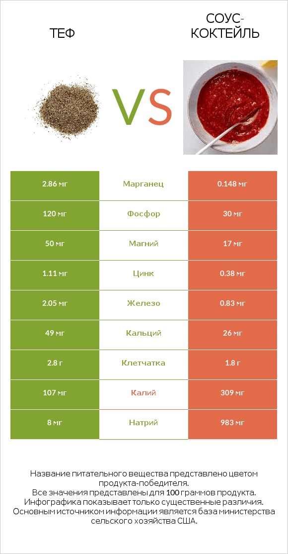 Теф vs Соус-коктейль infographic