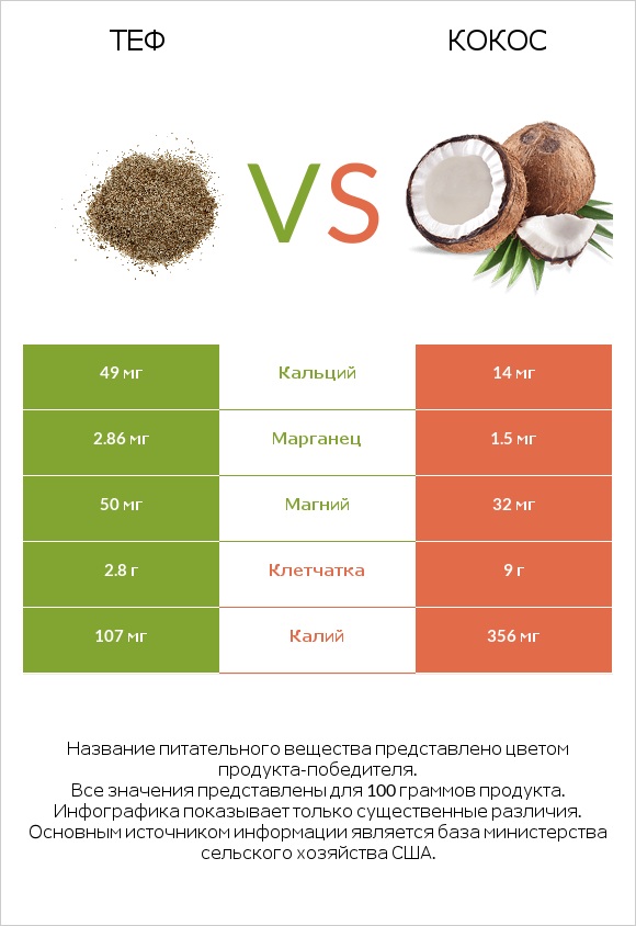 Теф vs Кокос infographic