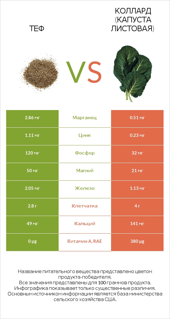 Теф vs Коллард (капуста листовая) infographic