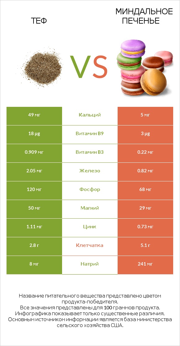 Теф vs Миндальное печенье infographic