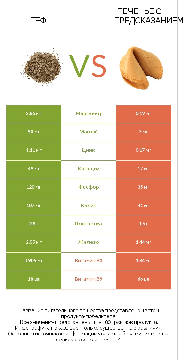 Теф vs Печенье с предсказанием infographic