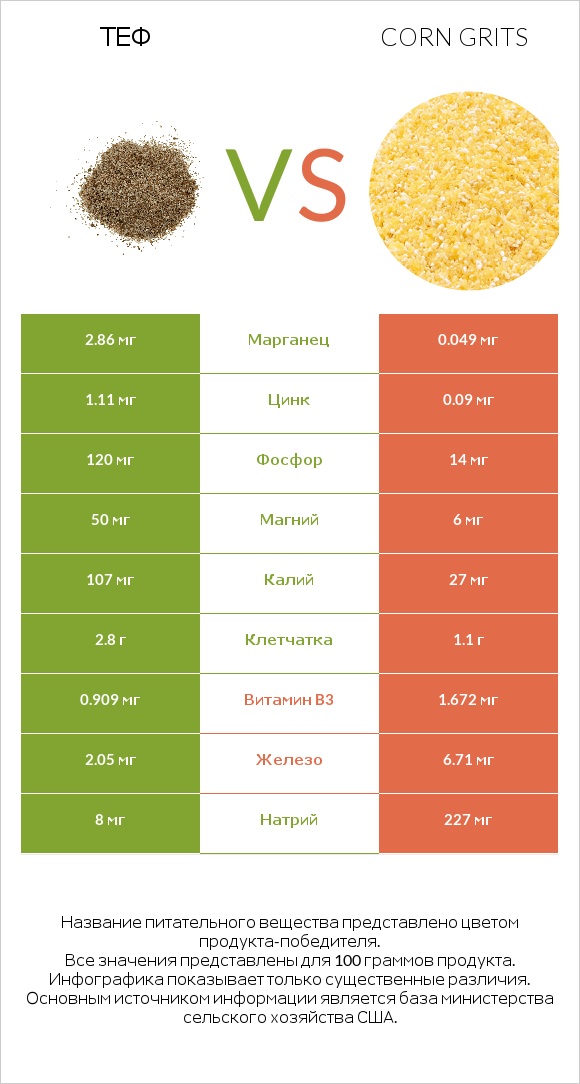 Теф vs Corn grits infographic