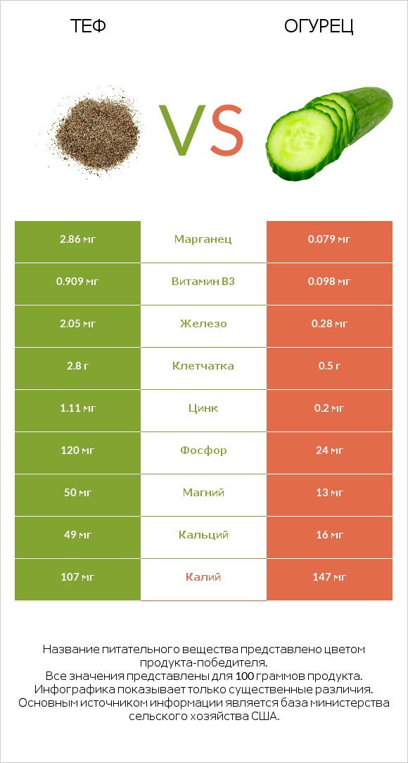 Теф vs Огурец infographic