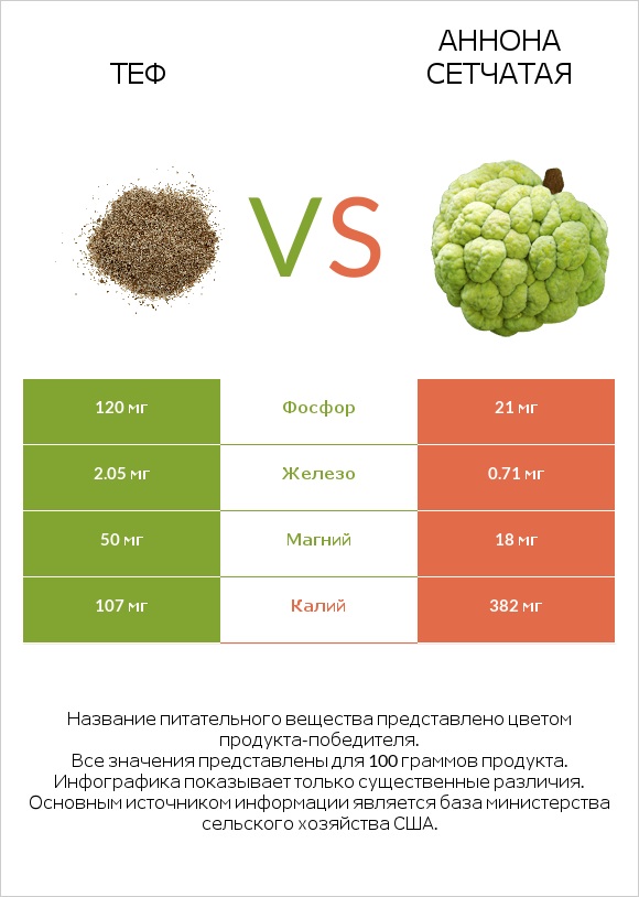 Теф vs Аннона сетчатая infographic