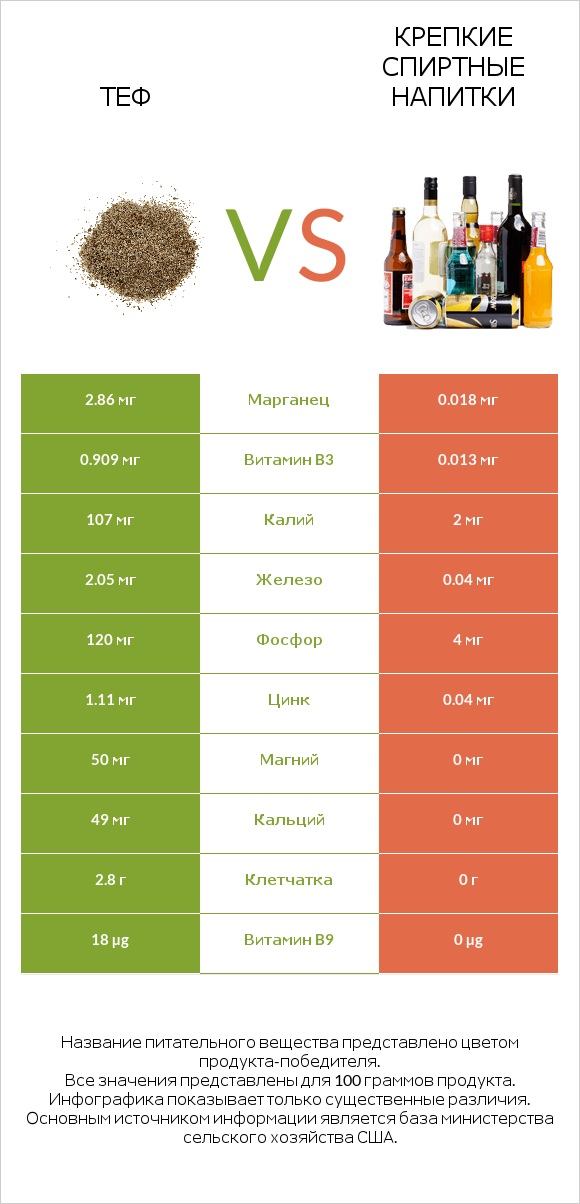 Теф vs Крепкие спиртные напитки infographic