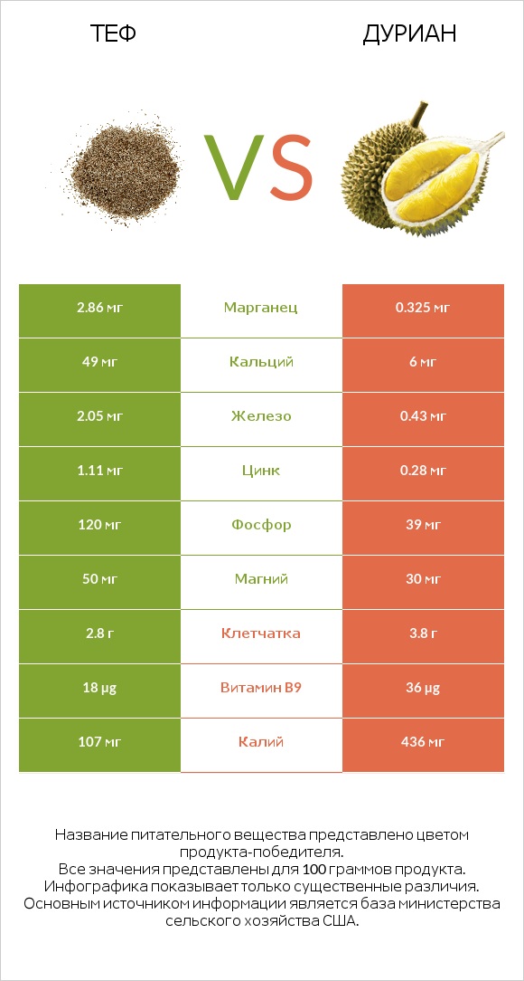 Теф vs Дуриан infographic