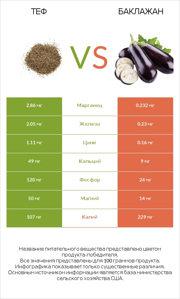 Теф vs Баклажан infographic