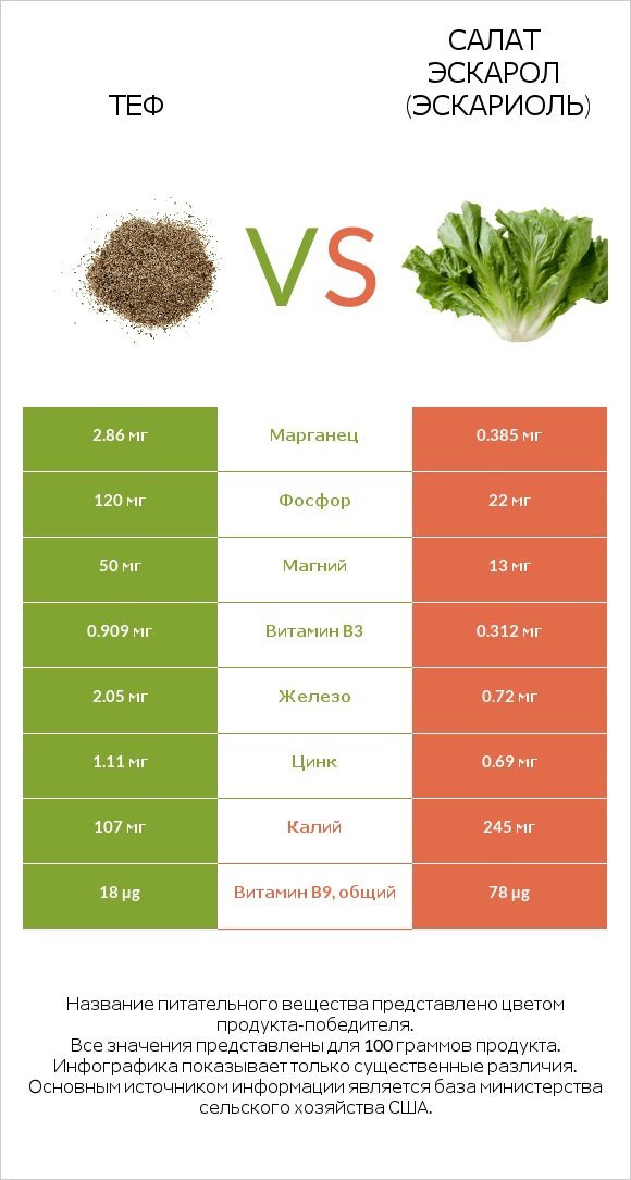 Теф vs Салат Эскарол (эскариоль) infographic