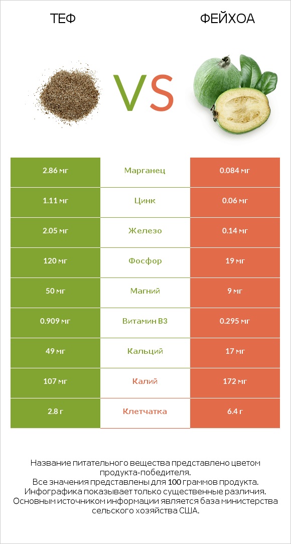 Теф vs Фейхоа infographic