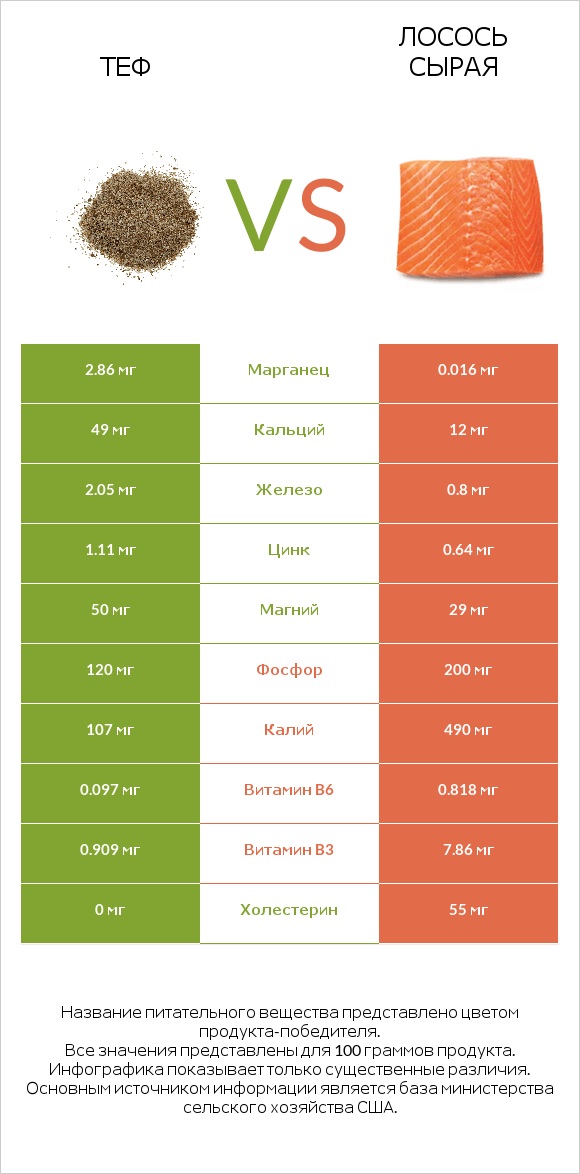 Теф vs Лосось сырая infographic