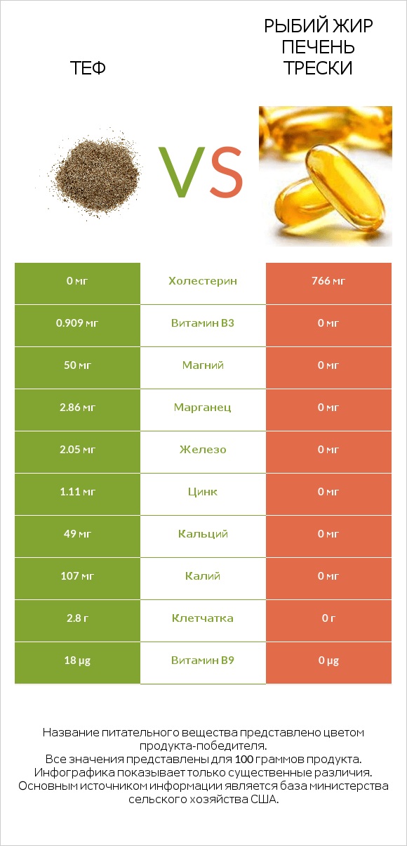 Теф vs Рыбий жир печень трески infographic