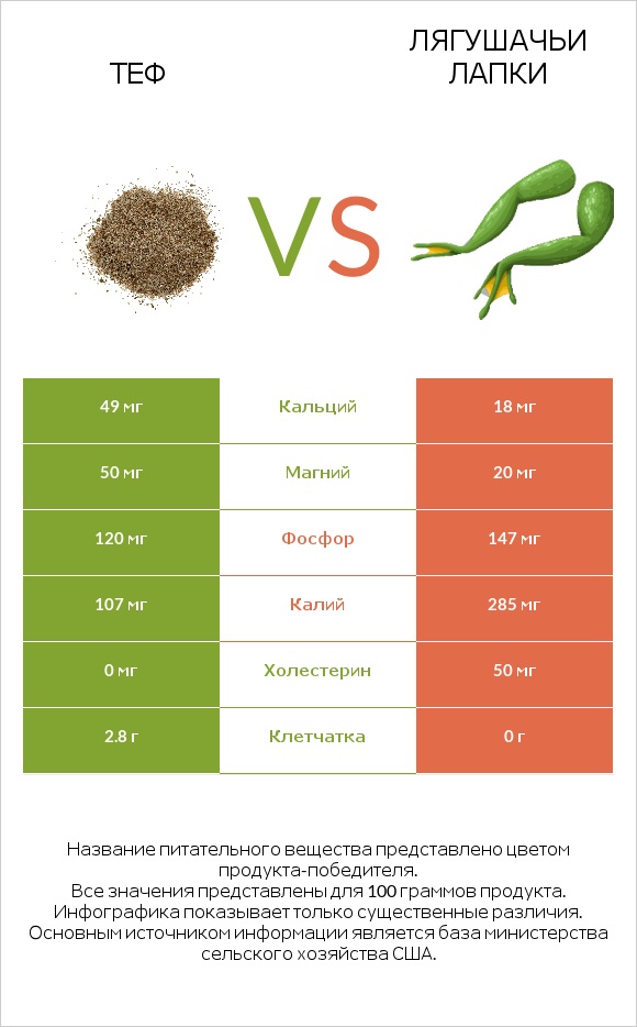 Теф vs Лягушачьи лапки infographic