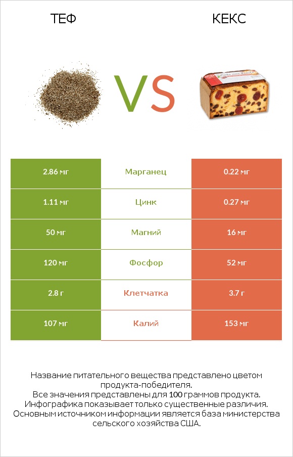 Теф vs Кекс infographic