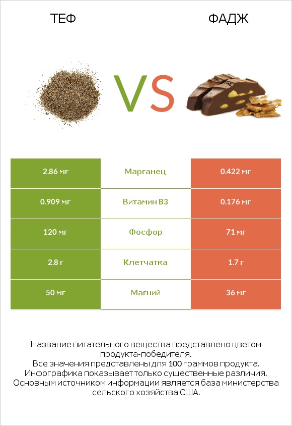 Теф vs Фадж infographic