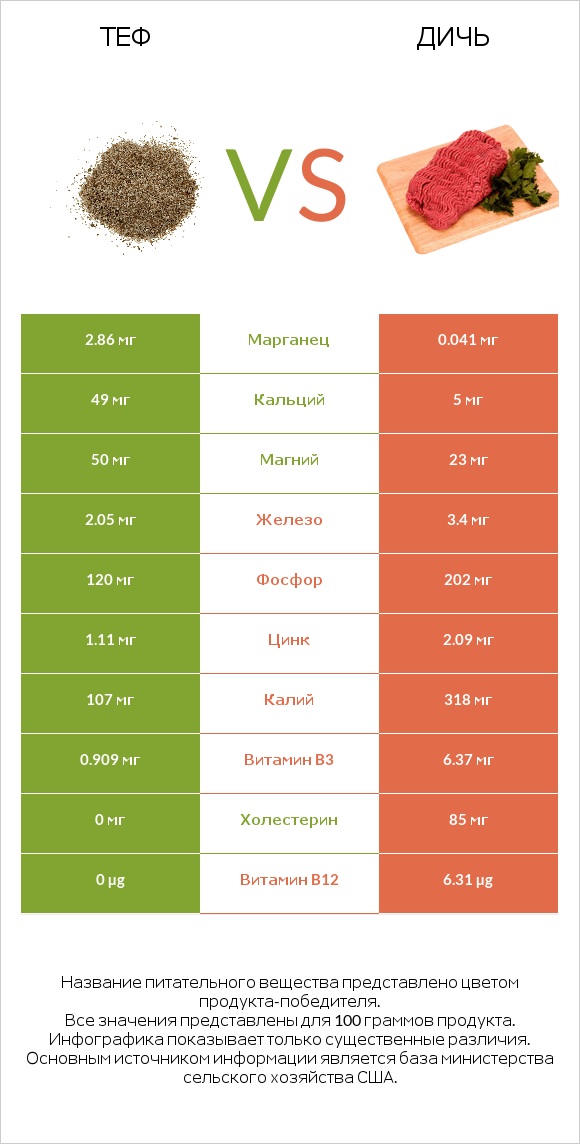 Теф vs Дичь infographic