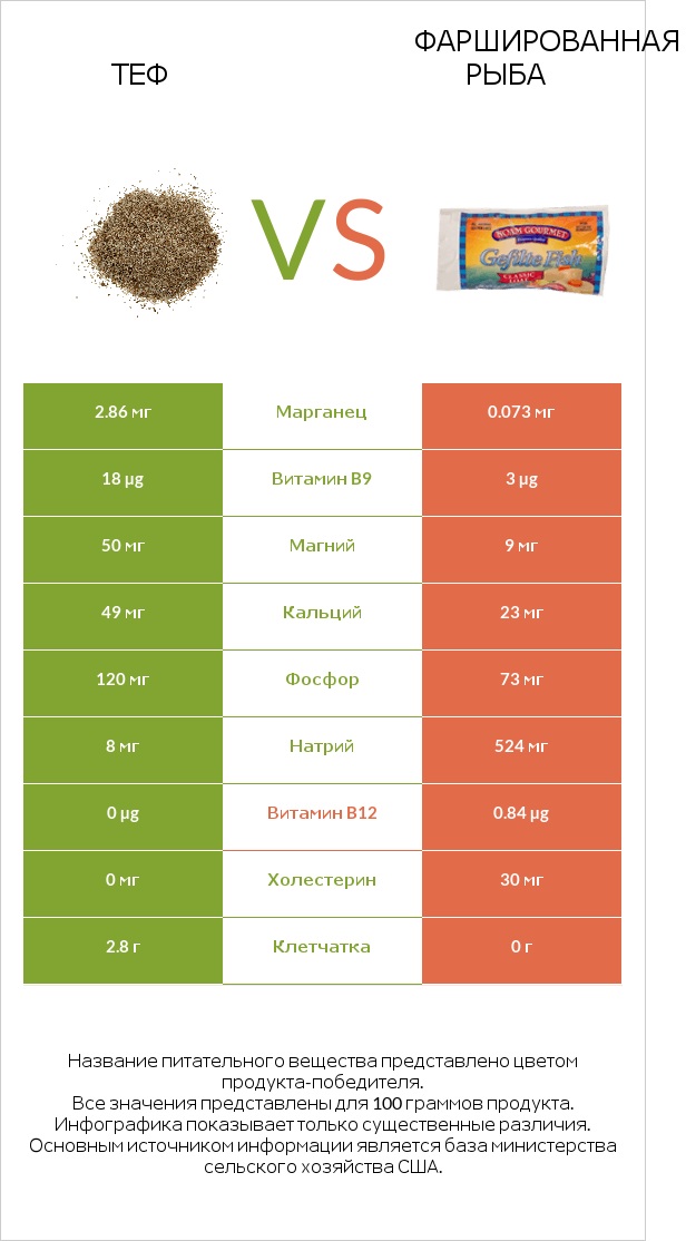 Теф vs Фаршированная рыба infographic