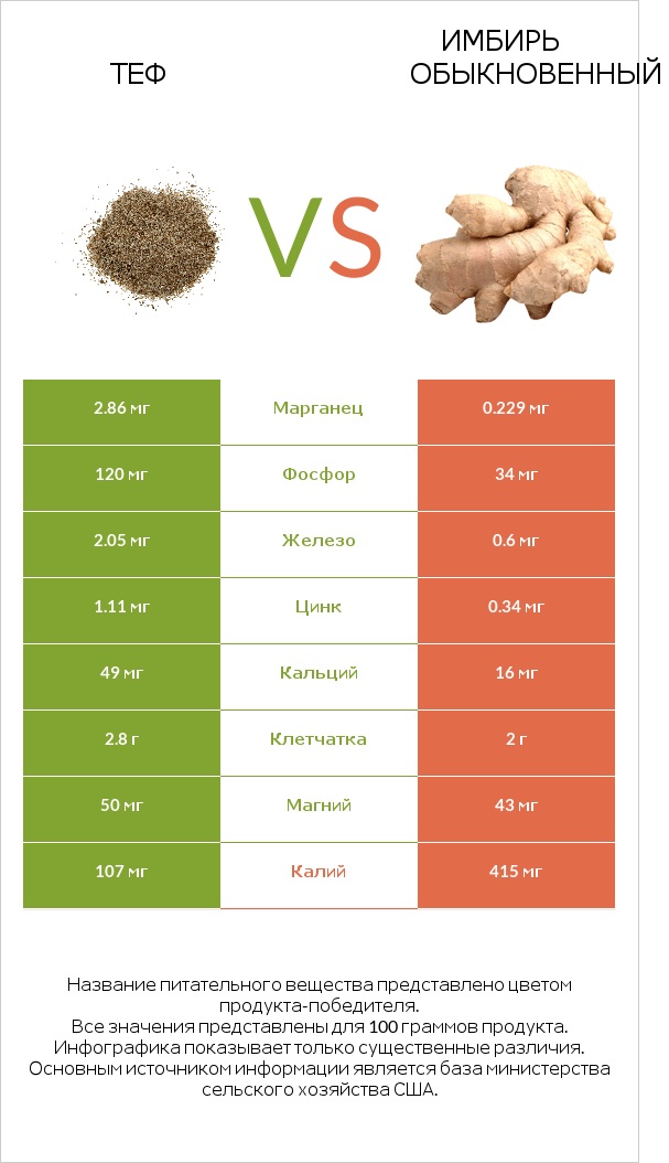 Теф vs Имбирь infographic