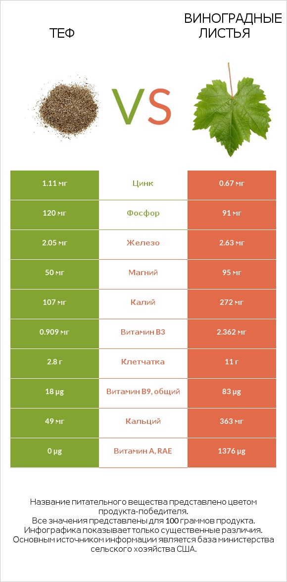 Теф vs Виноградные листья infographic