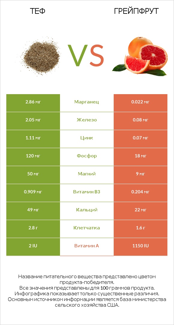 Теф vs Грейпфрут infographic