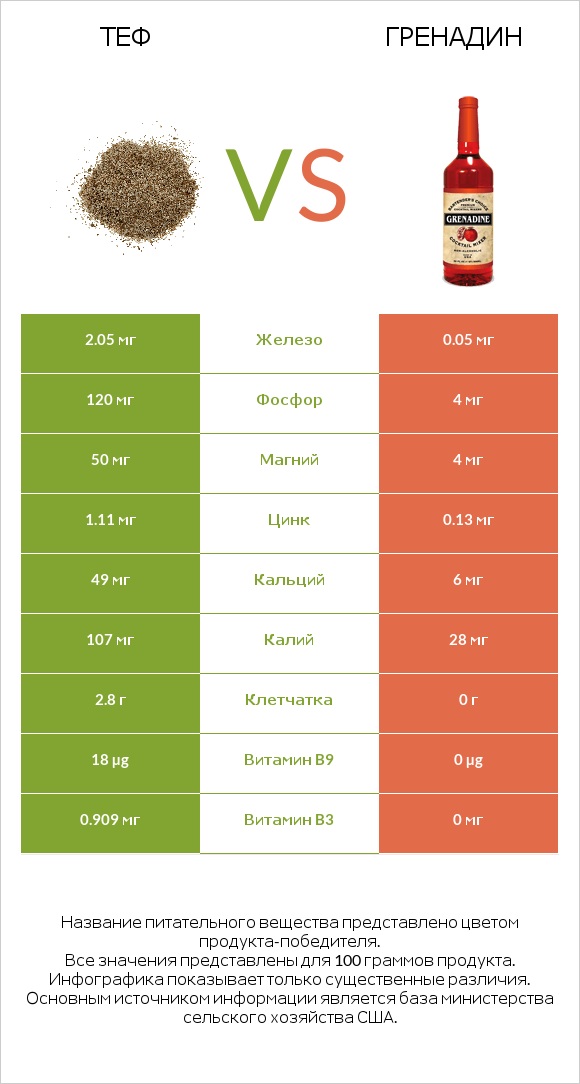 Теф vs Гренадин infographic