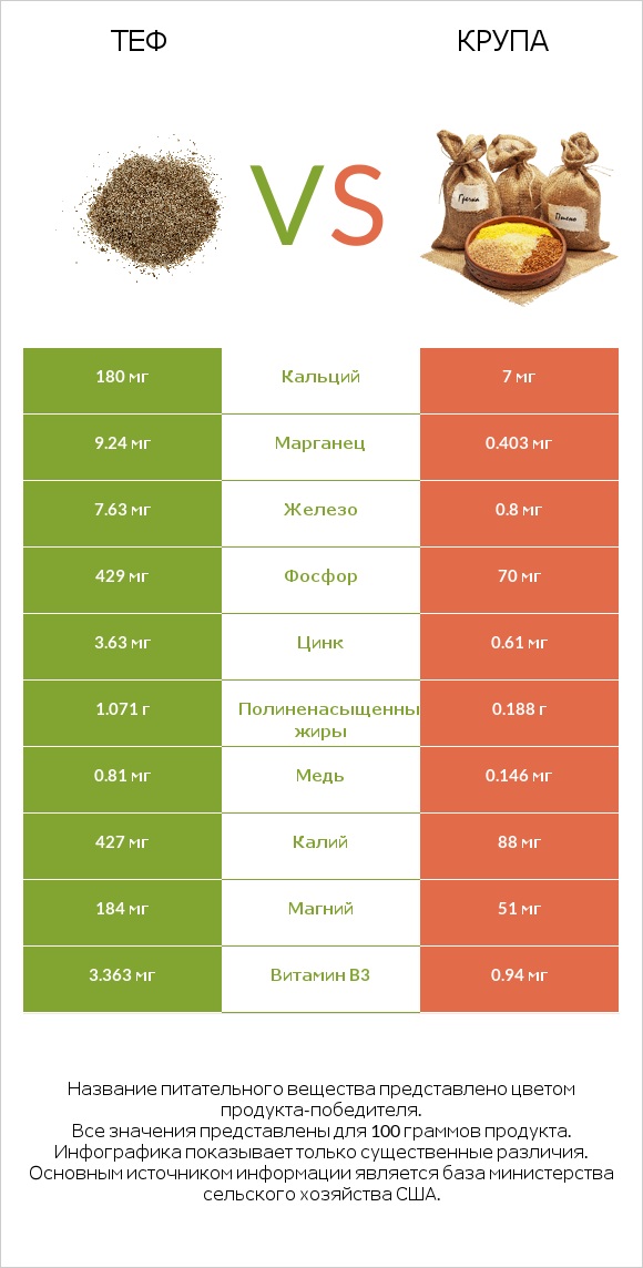 Теф vs Крупа infographic